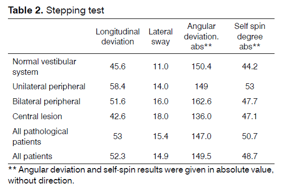 tinnitus-Stepping-test