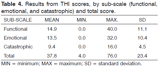 tinnitus-THI-scores