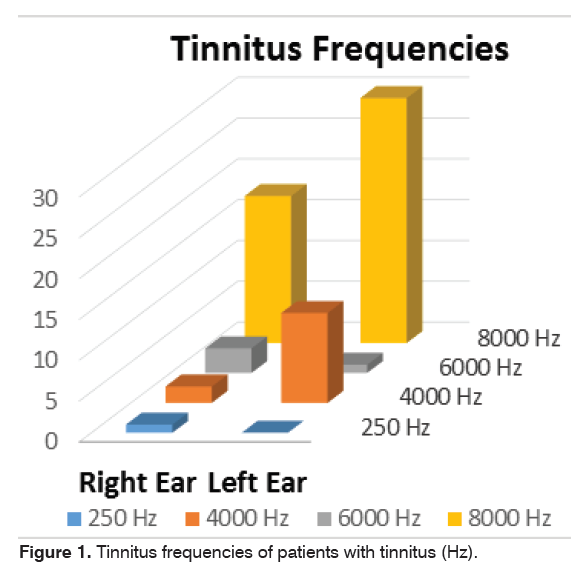 Masking Treatment and its Effect Tinnitus Parameters