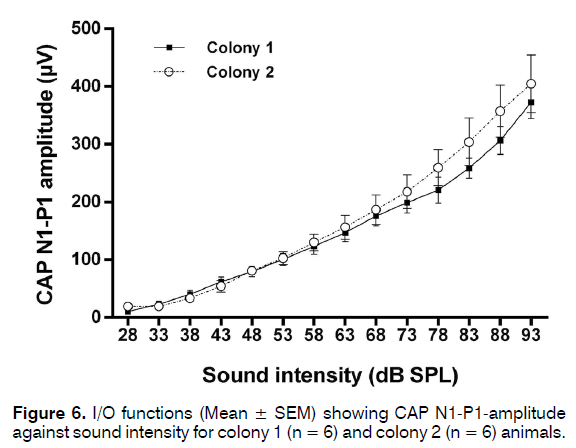 tinnitus-against-sound-intensity