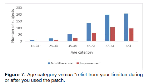 tinnitus-age-category