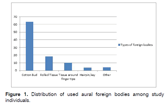 tinnitus-aural-foreign-bodies