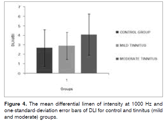 tinnitus-error-bars-DLI