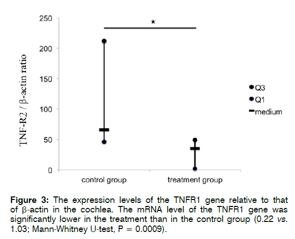 tinnitus-expression-levels-TNFR1