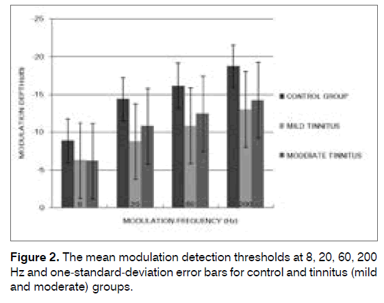 tinnitus-mean-modulation-detection-thresholds