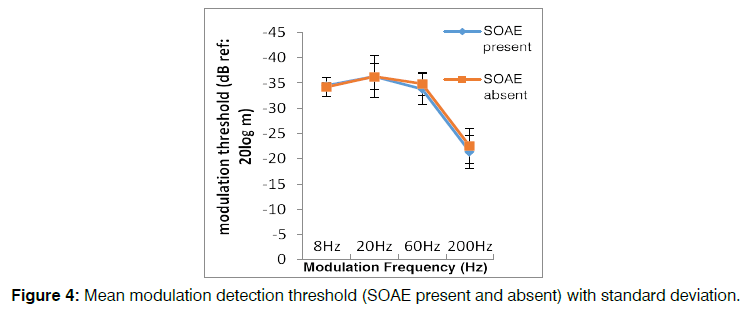 tinnitus-modulation-detection