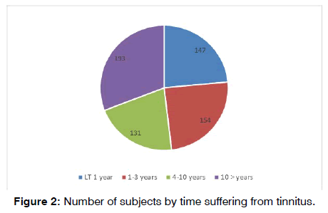 tinnitus-time-suffering