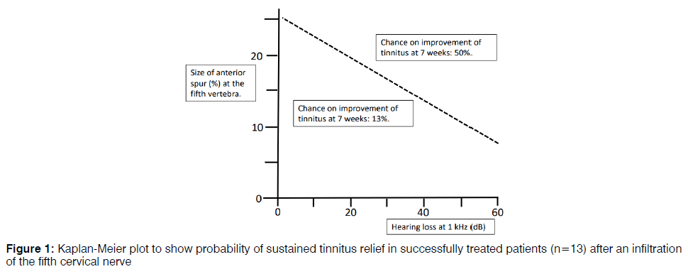 tinnitus-treated-patients